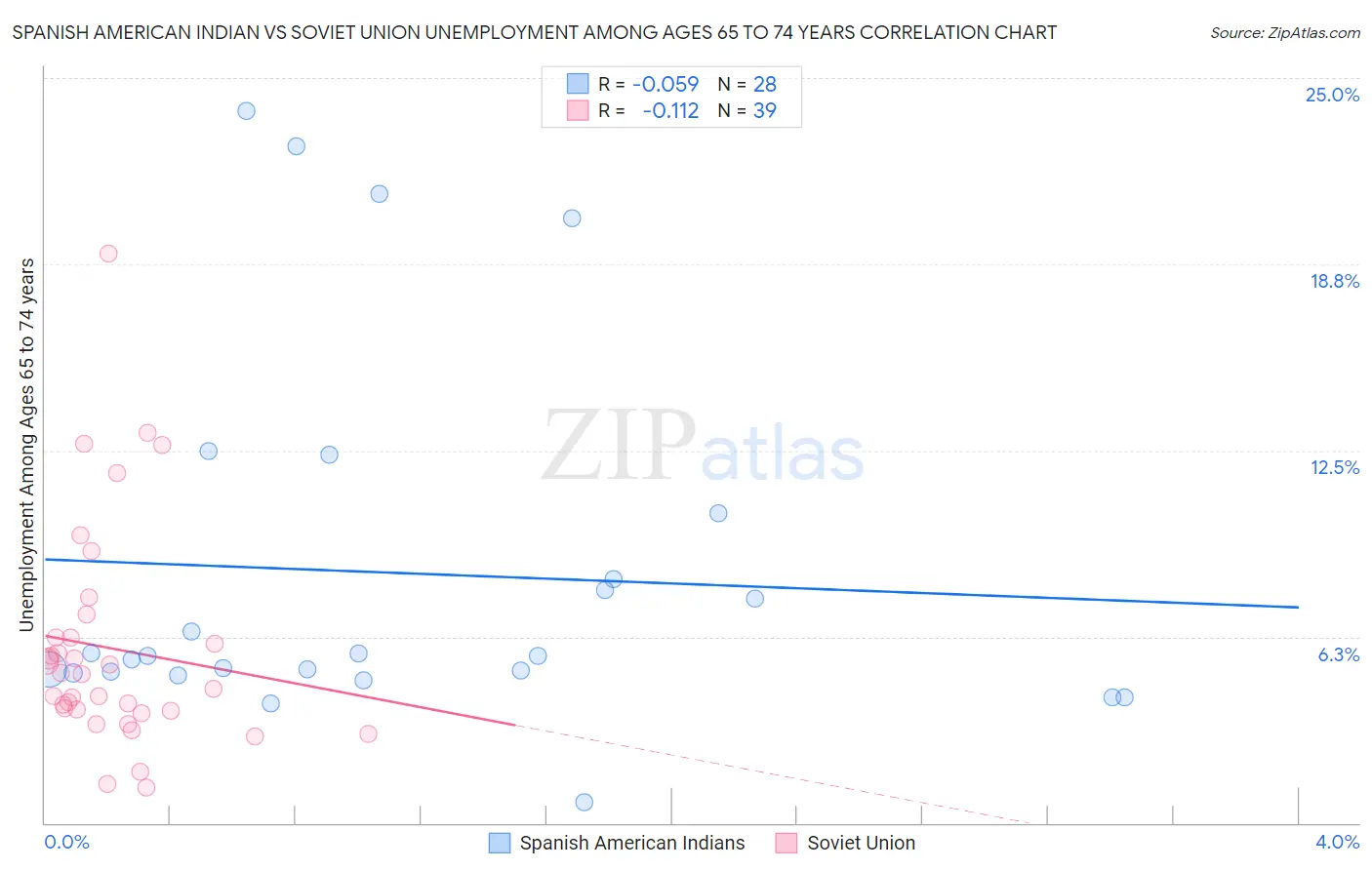 Spanish American Indian vs Soviet Union Unemployment Among Ages 65 to 74 years