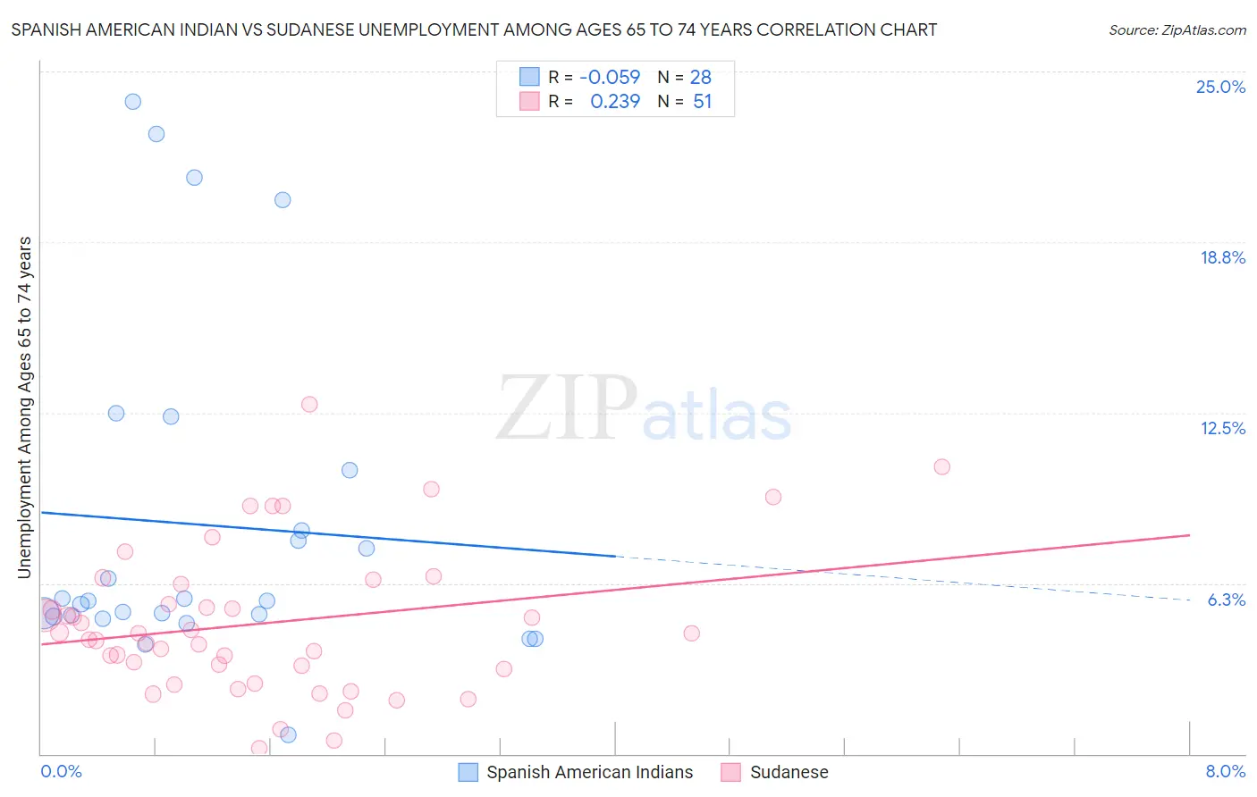 Spanish American Indian vs Sudanese Unemployment Among Ages 65 to 74 years