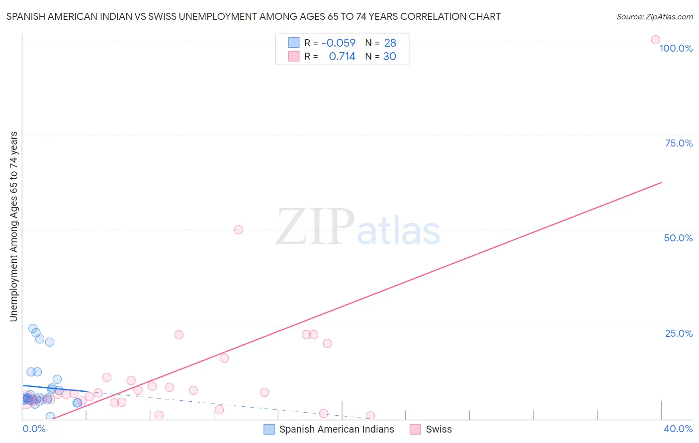 Spanish American Indian vs Swiss Unemployment Among Ages 65 to 74 years