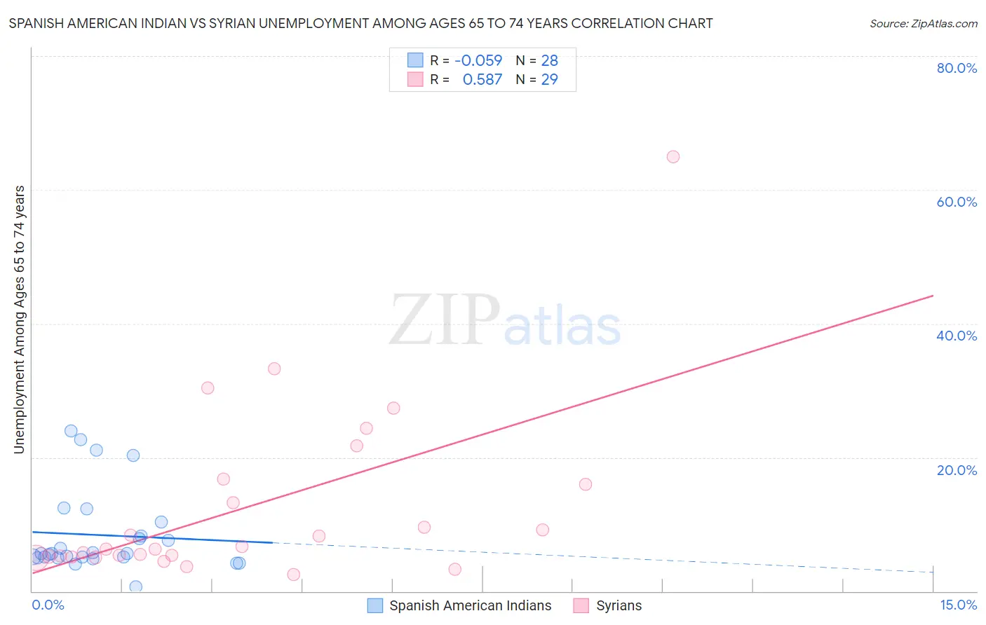 Spanish American Indian vs Syrian Unemployment Among Ages 65 to 74 years