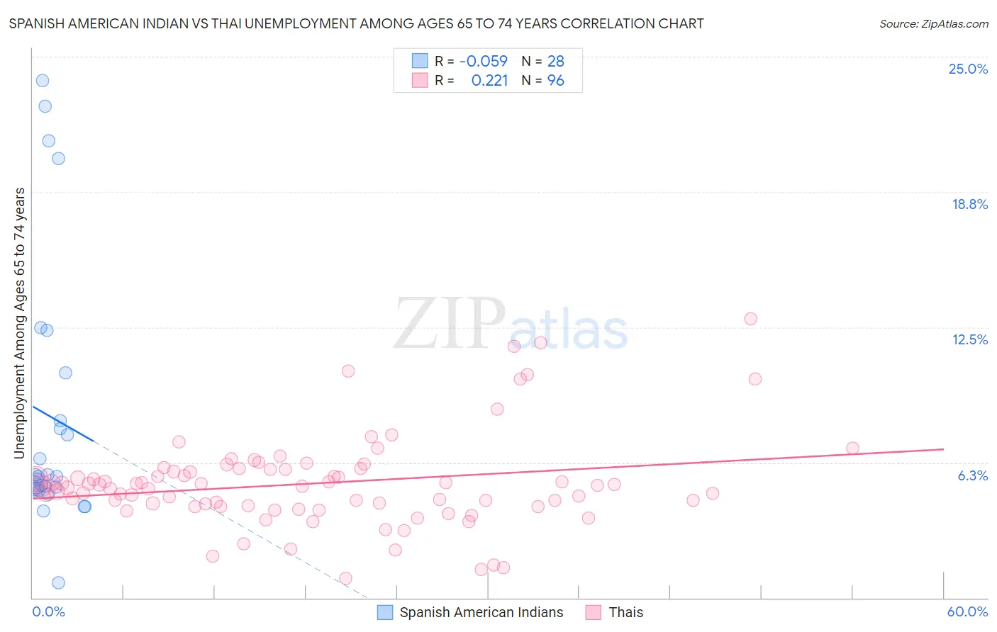 Spanish American Indian vs Thai Unemployment Among Ages 65 to 74 years