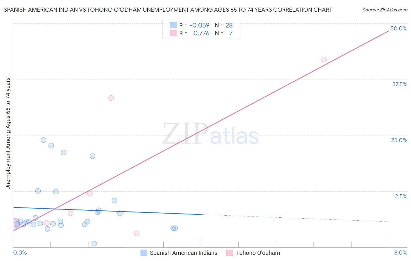 Spanish American Indian vs Tohono O'odham Unemployment Among Ages 65 to 74 years