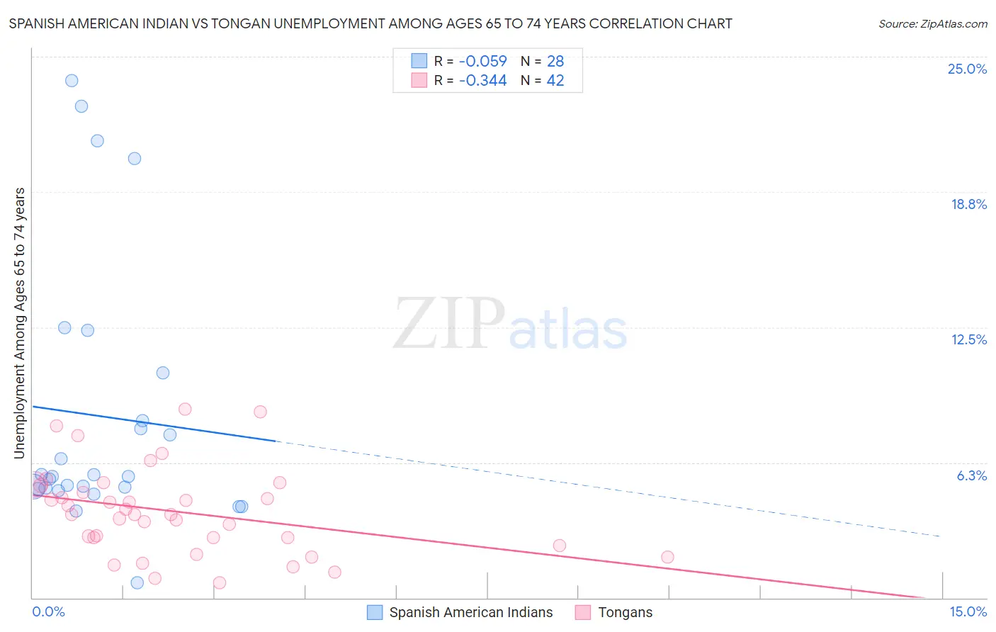 Spanish American Indian vs Tongan Unemployment Among Ages 65 to 74 years