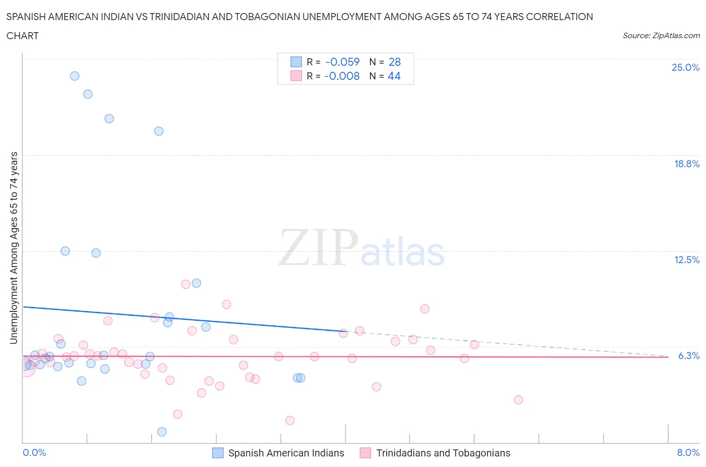 Spanish American Indian vs Trinidadian and Tobagonian Unemployment Among Ages 65 to 74 years