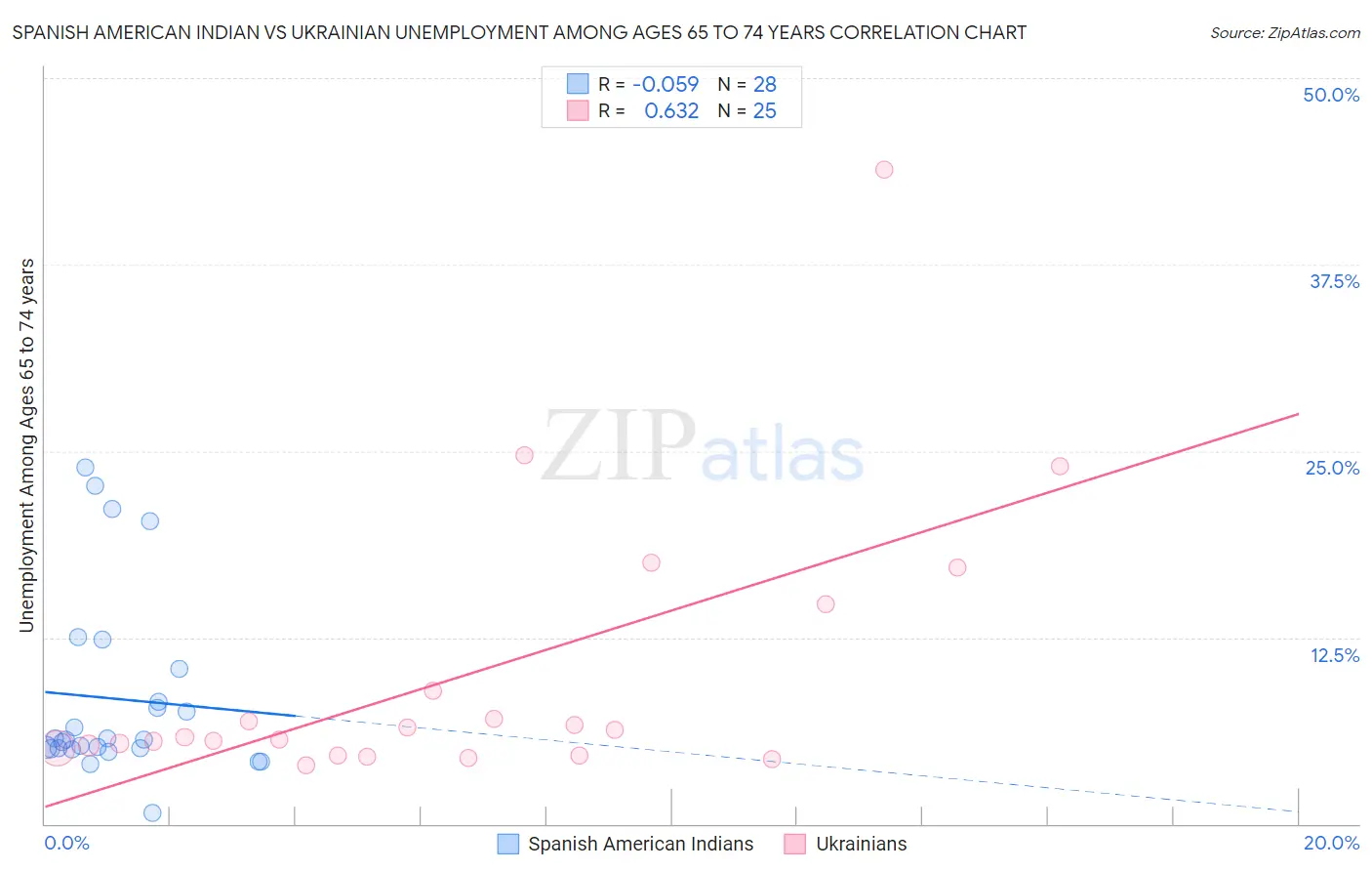 Spanish American Indian vs Ukrainian Unemployment Among Ages 65 to 74 years