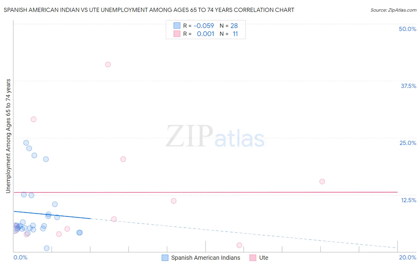 Spanish American Indian vs Ute Unemployment Among Ages 65 to 74 years