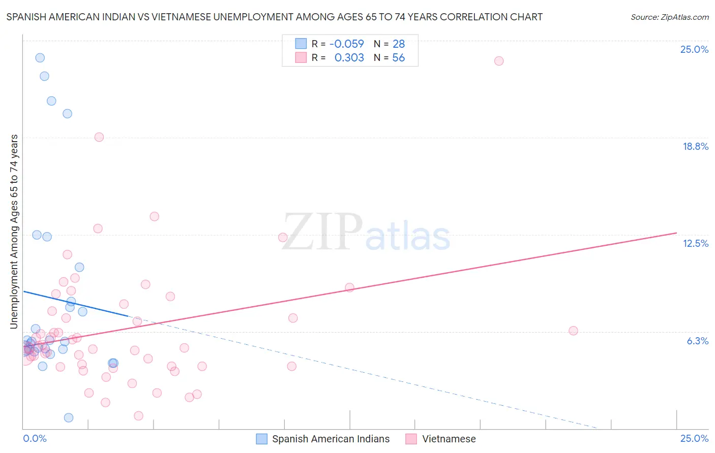 Spanish American Indian vs Vietnamese Unemployment Among Ages 65 to 74 years