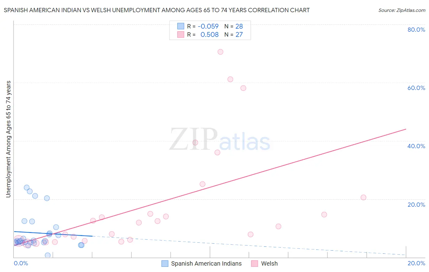 Spanish American Indian vs Welsh Unemployment Among Ages 65 to 74 years