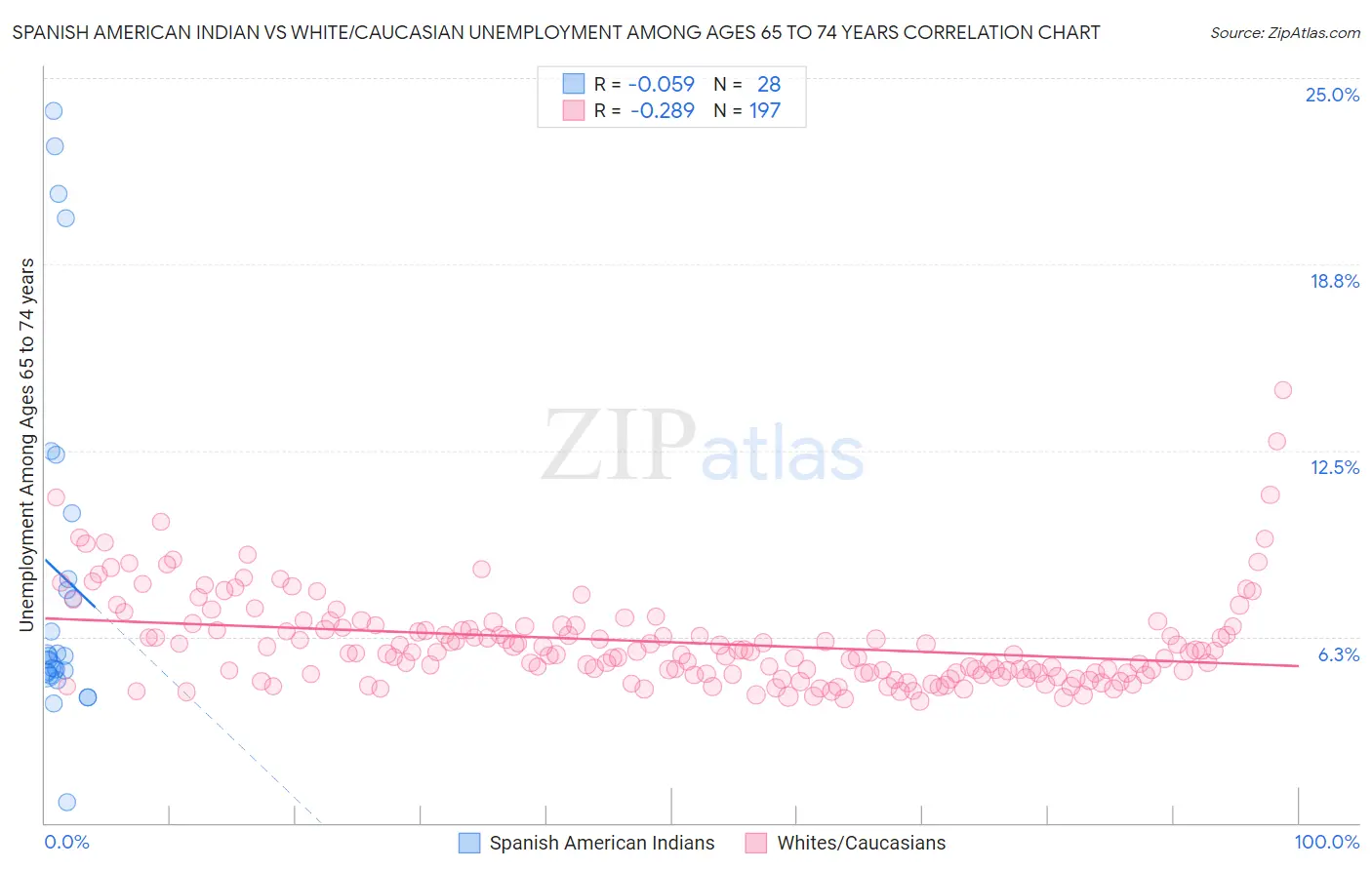 Spanish American Indian vs White/Caucasian Unemployment Among Ages 65 to 74 years