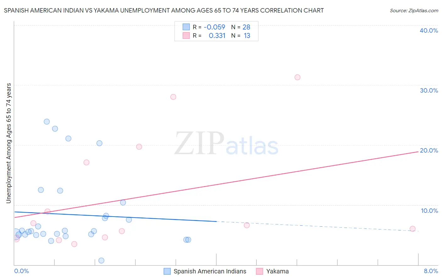 Spanish American Indian vs Yakama Unemployment Among Ages 65 to 74 years