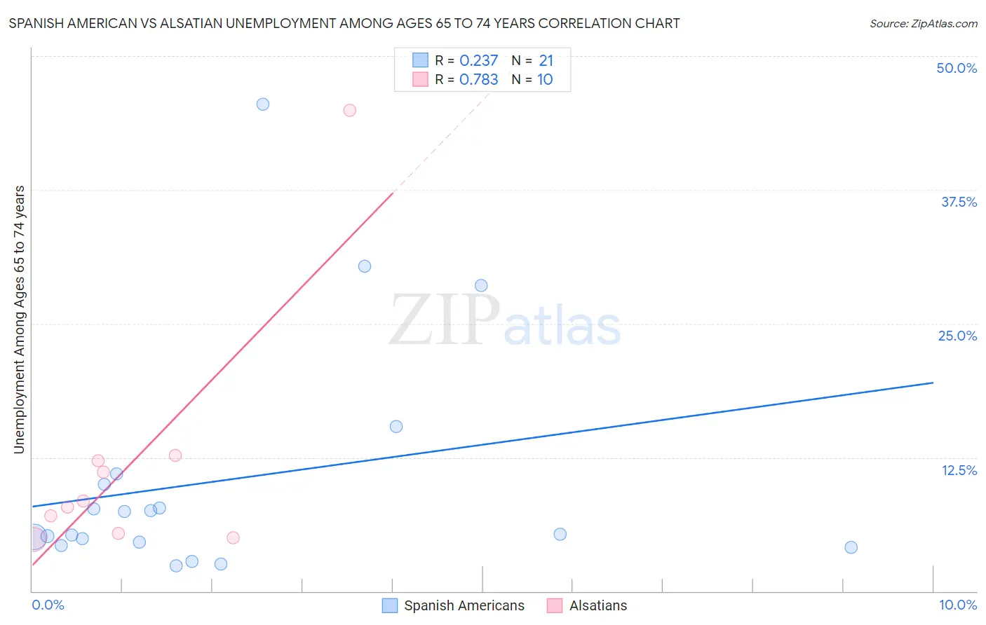 Spanish American vs Alsatian Unemployment Among Ages 65 to 74 years