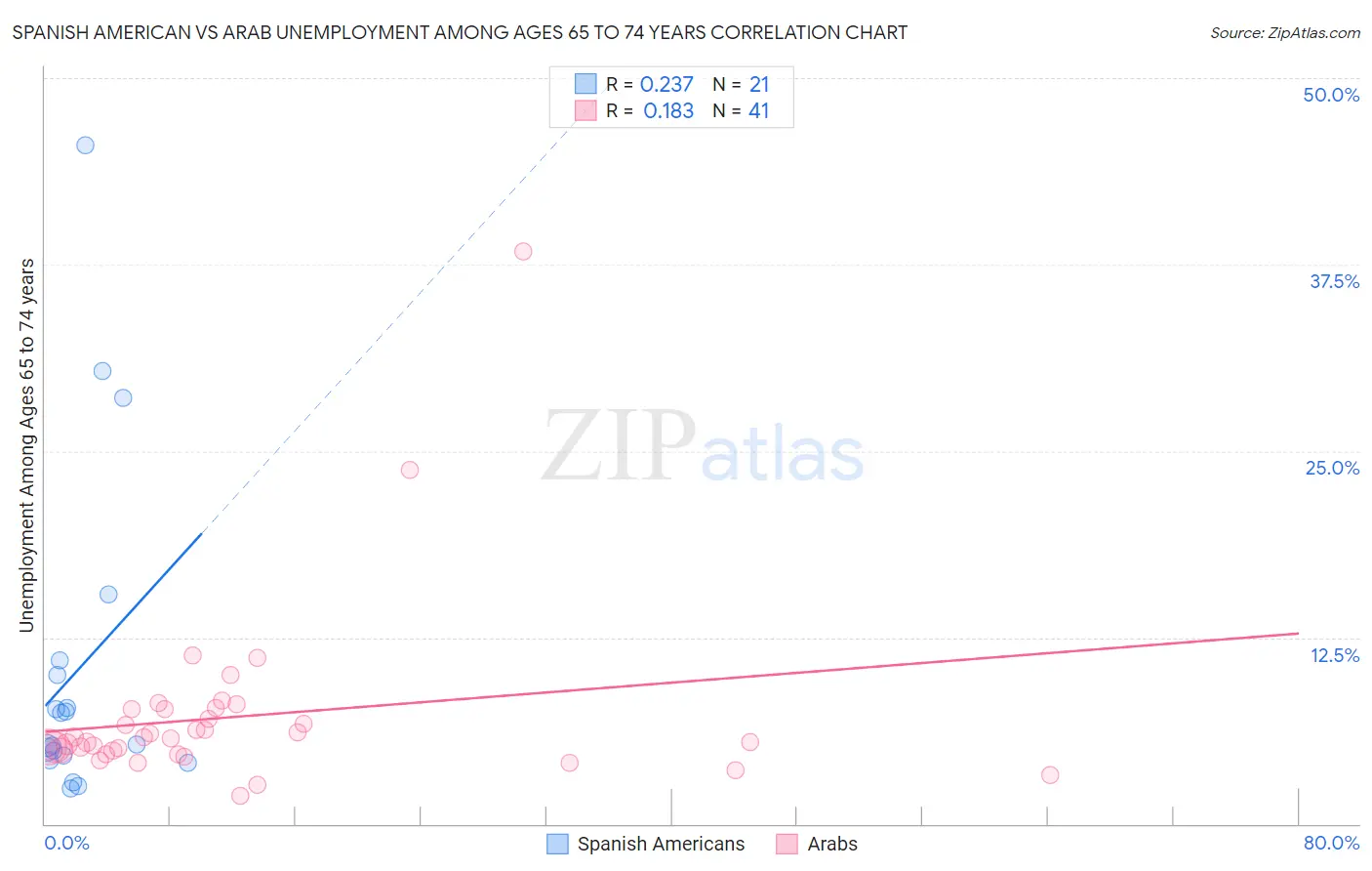 Spanish American vs Arab Unemployment Among Ages 65 to 74 years