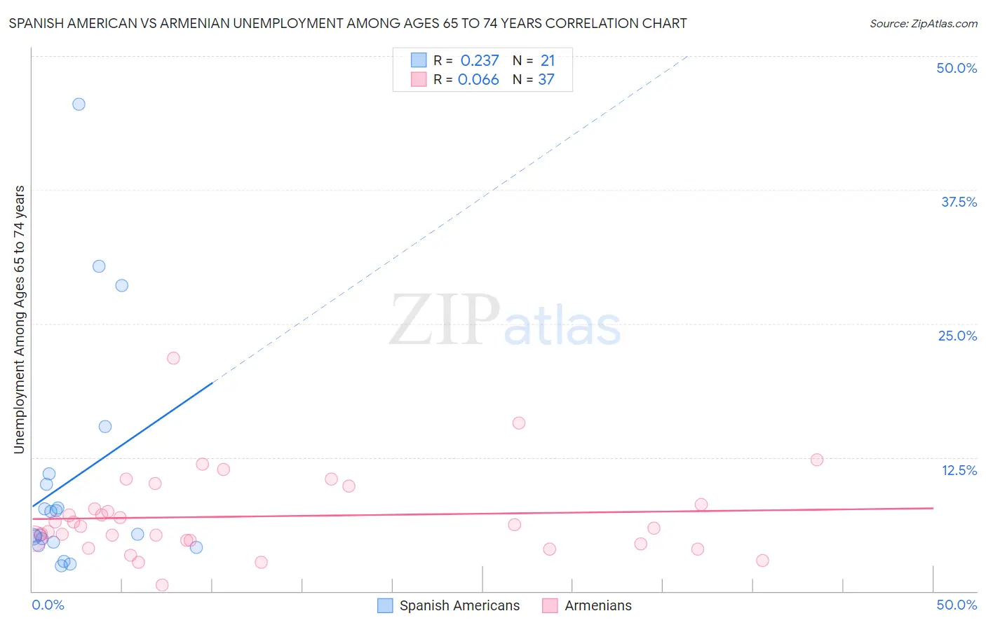 Spanish American vs Armenian Unemployment Among Ages 65 to 74 years