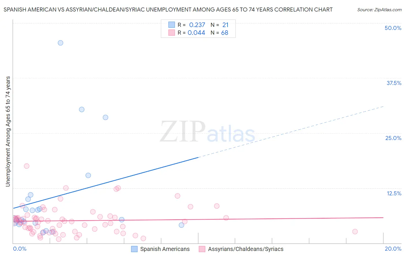 Spanish American vs Assyrian/Chaldean/Syriac Unemployment Among Ages 65 to 74 years