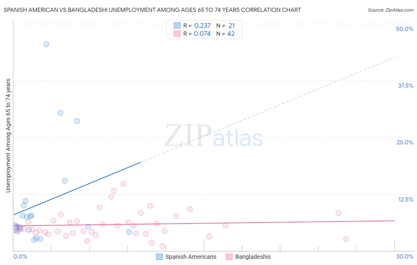 Spanish American vs Bangladeshi Unemployment Among Ages 65 to 74 years