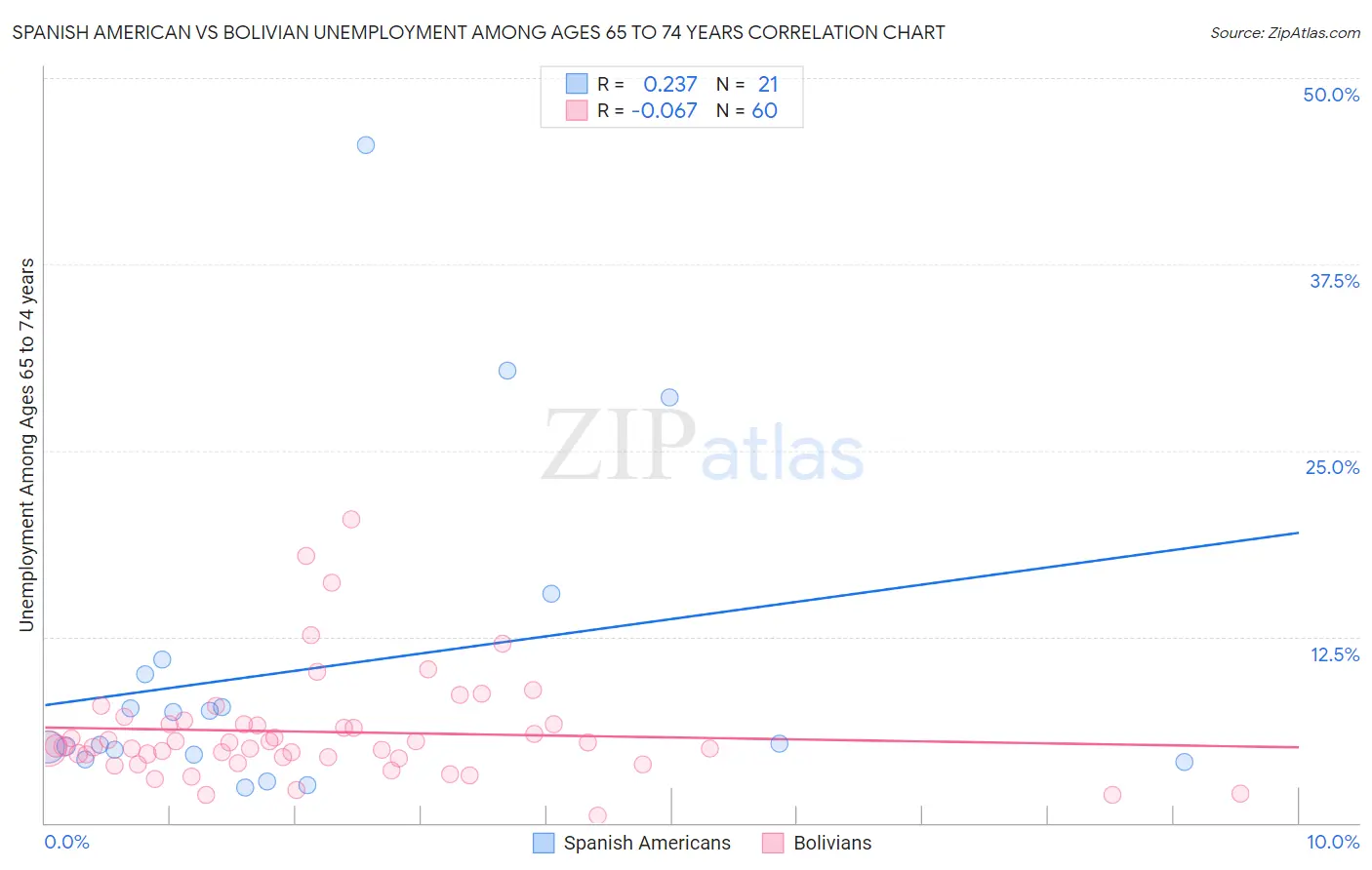 Spanish American vs Bolivian Unemployment Among Ages 65 to 74 years