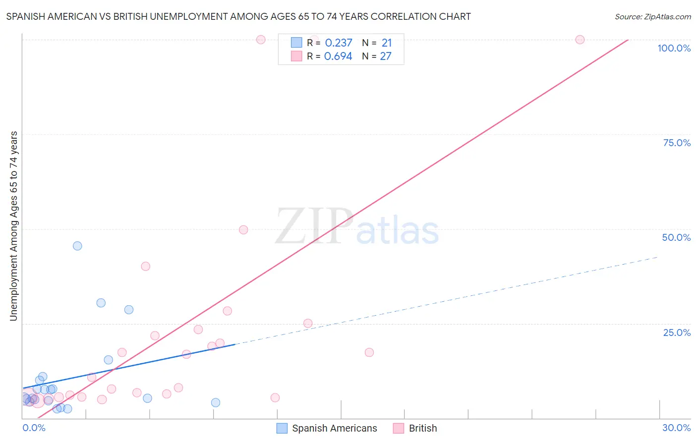 Spanish American vs British Unemployment Among Ages 65 to 74 years