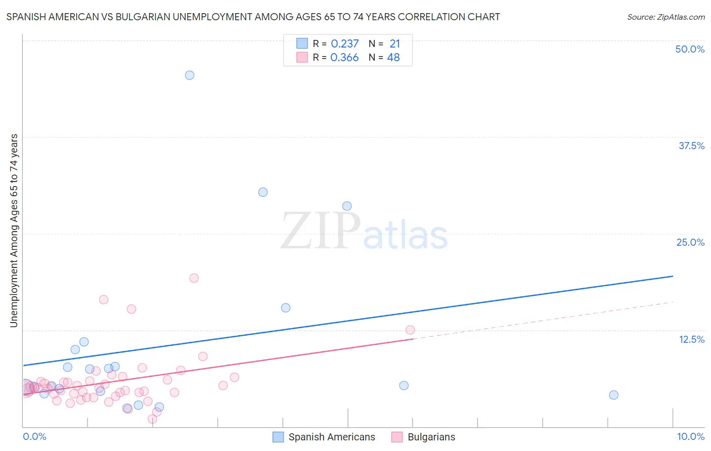 Spanish American vs Bulgarian Unemployment Among Ages 65 to 74 years