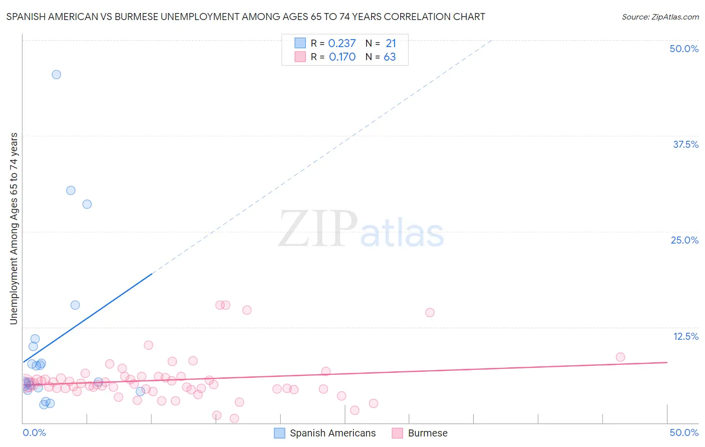 Spanish American vs Burmese Unemployment Among Ages 65 to 74 years