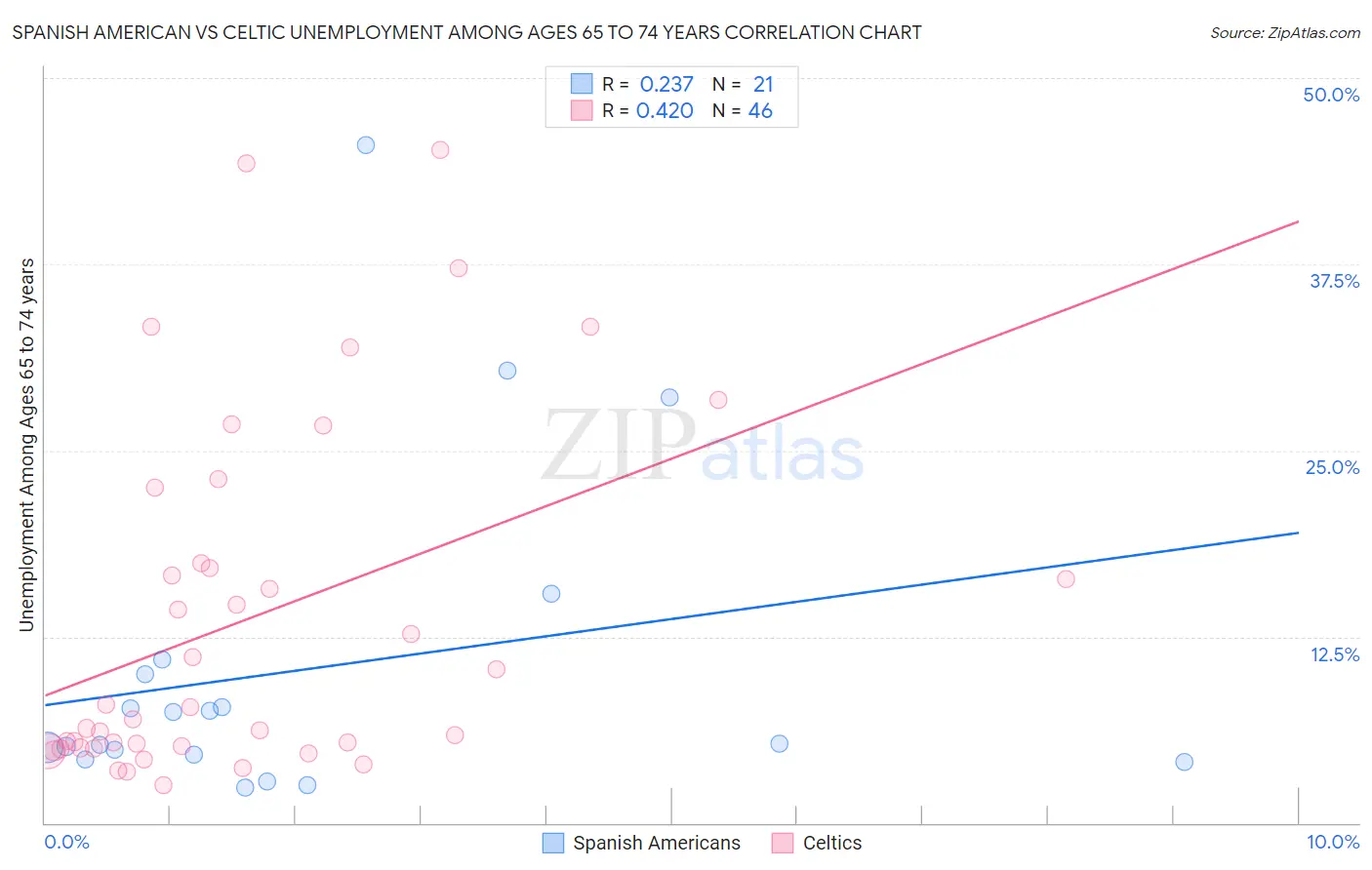 Spanish American vs Celtic Unemployment Among Ages 65 to 74 years