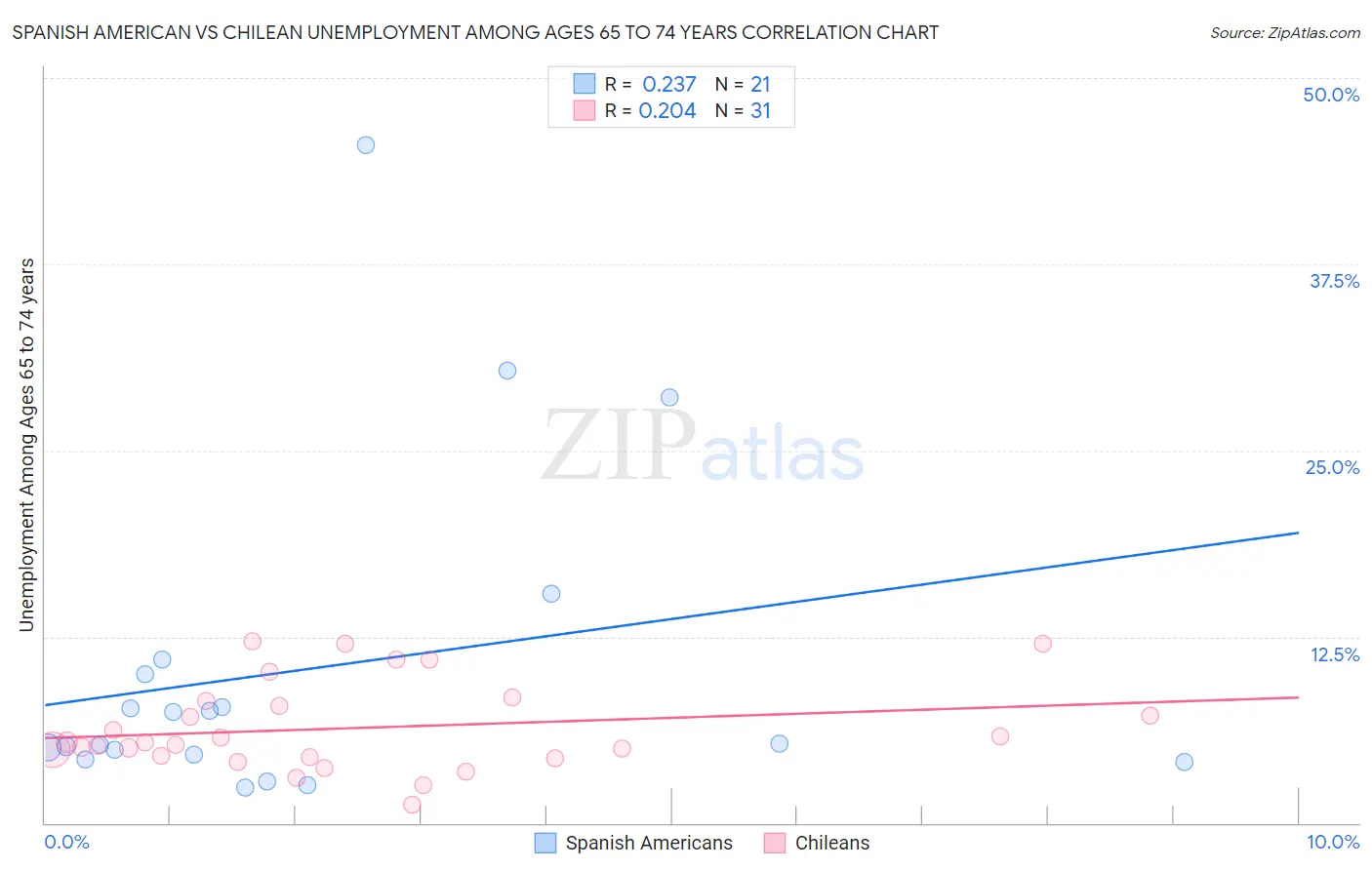 Spanish American vs Chilean Unemployment Among Ages 65 to 74 years