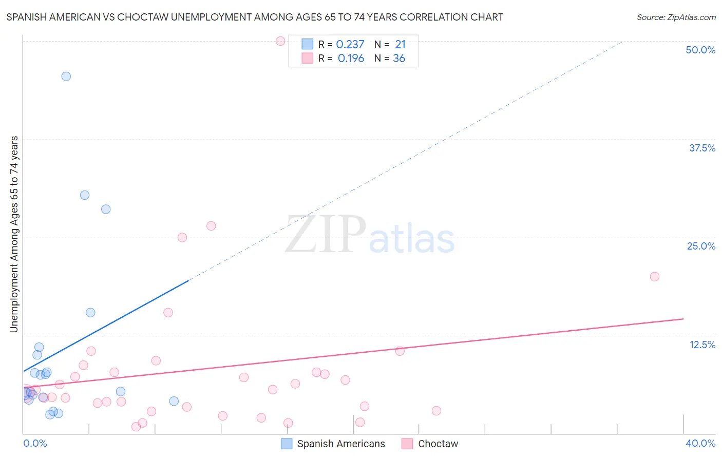 Spanish American vs Choctaw Unemployment Among Ages 65 to 74 years