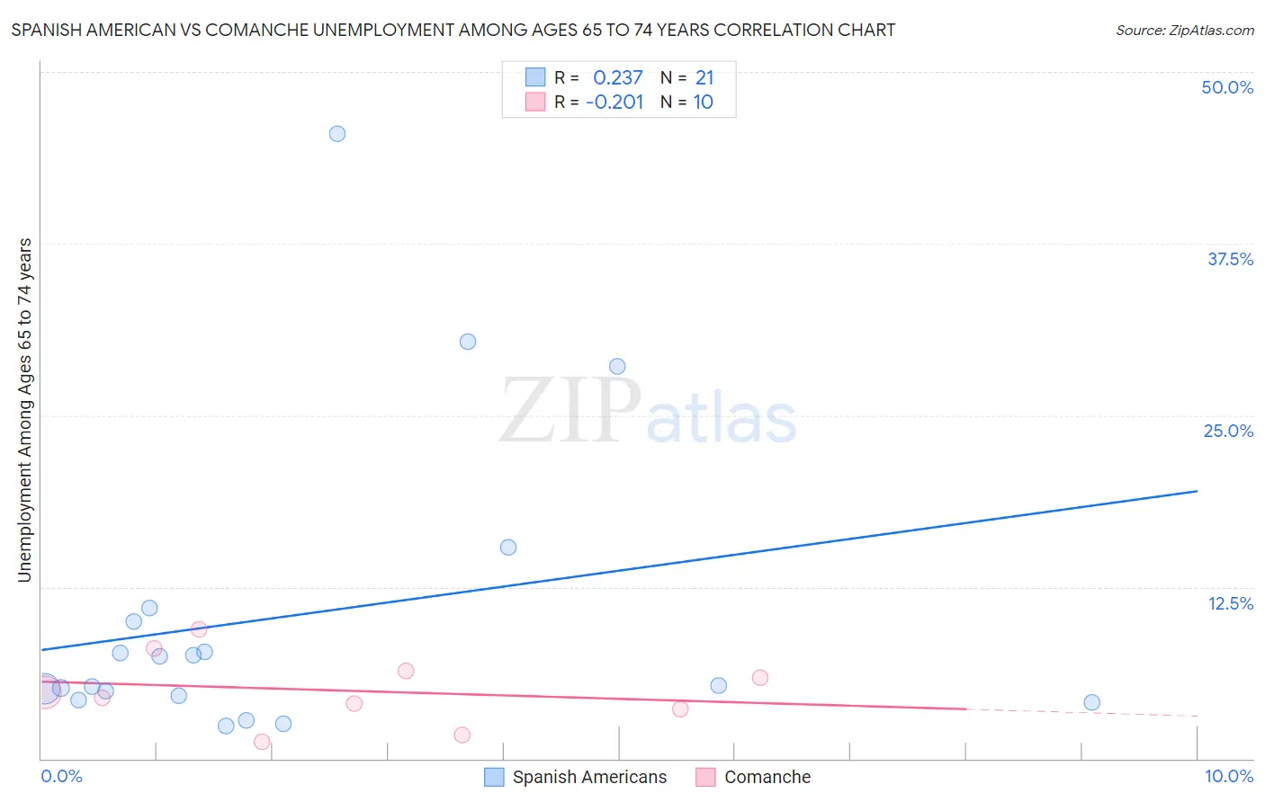Spanish American vs Comanche Unemployment Among Ages 65 to 74 years