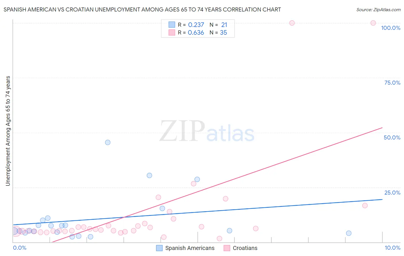 Spanish American vs Croatian Unemployment Among Ages 65 to 74 years