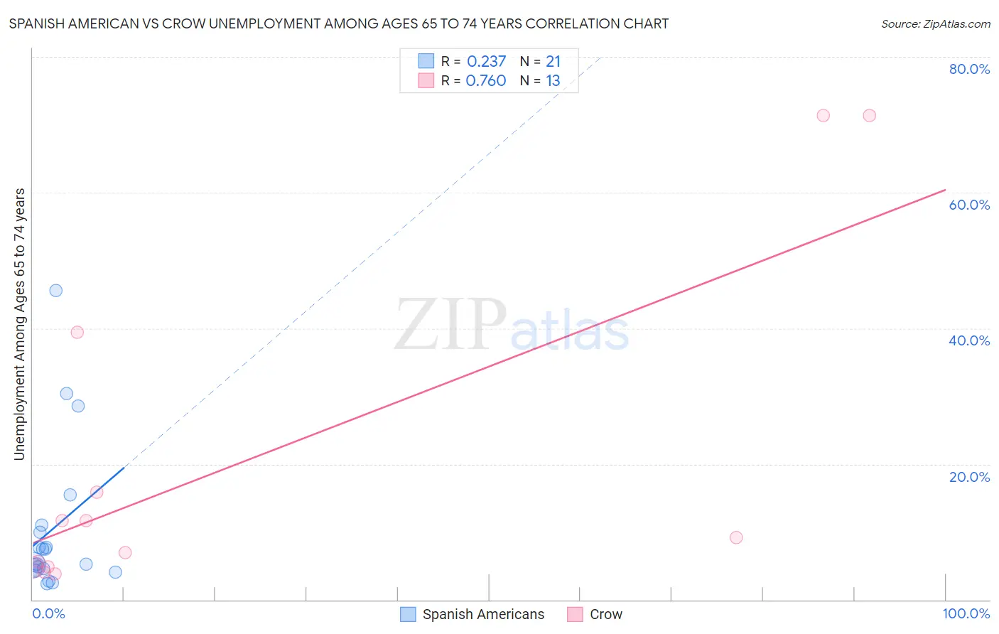Spanish American vs Crow Unemployment Among Ages 65 to 74 years