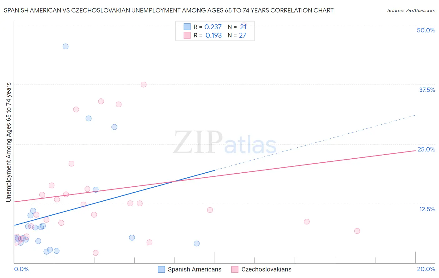 Spanish American vs Czechoslovakian Unemployment Among Ages 65 to 74 years