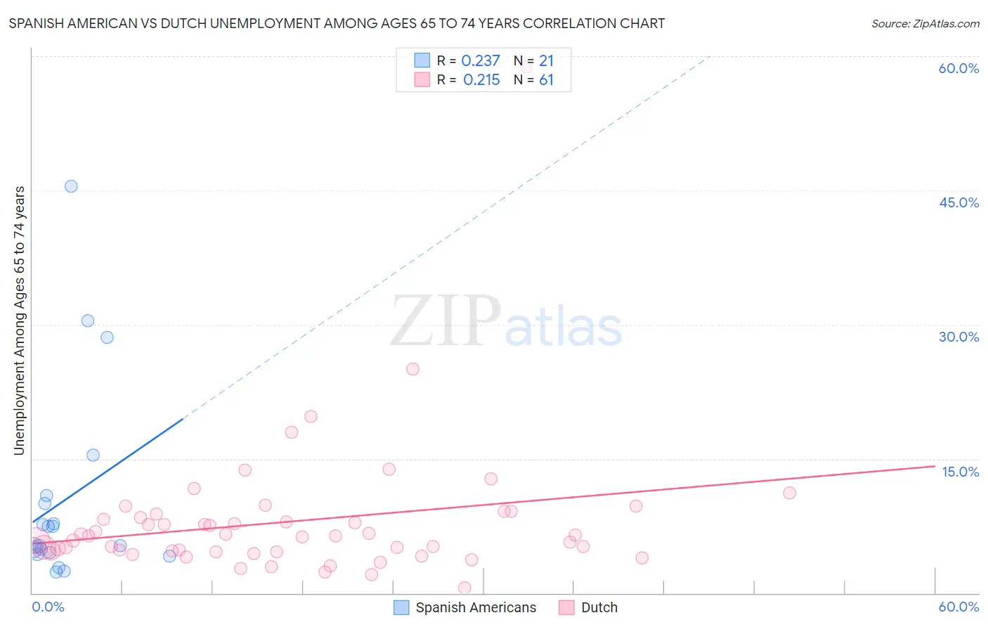 Spanish American vs Dutch Unemployment Among Ages 65 to 74 years