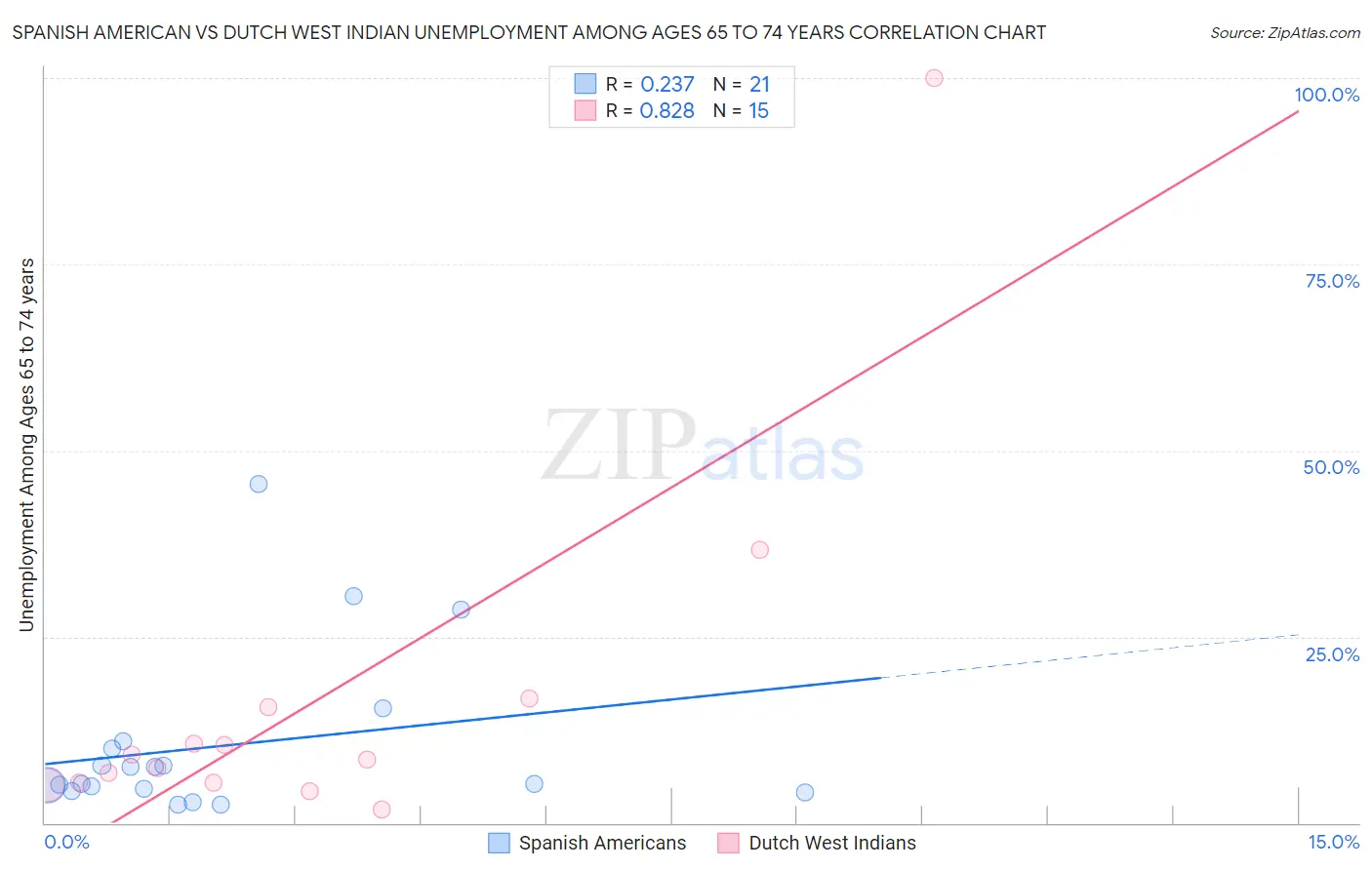 Spanish American vs Dutch West Indian Unemployment Among Ages 65 to 74 years