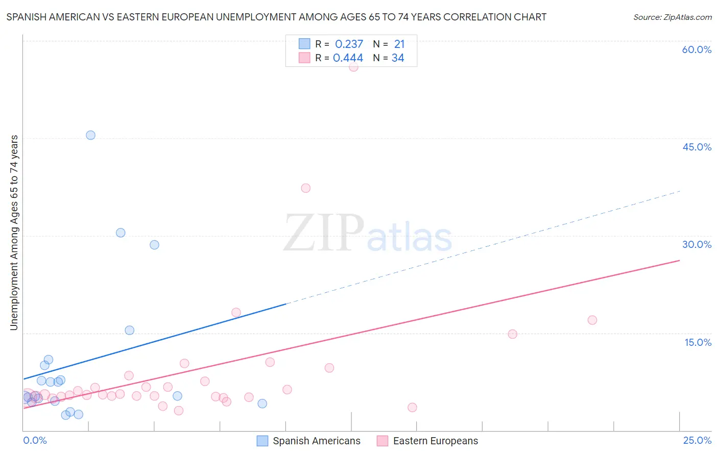 Spanish American vs Eastern European Unemployment Among Ages 65 to 74 years