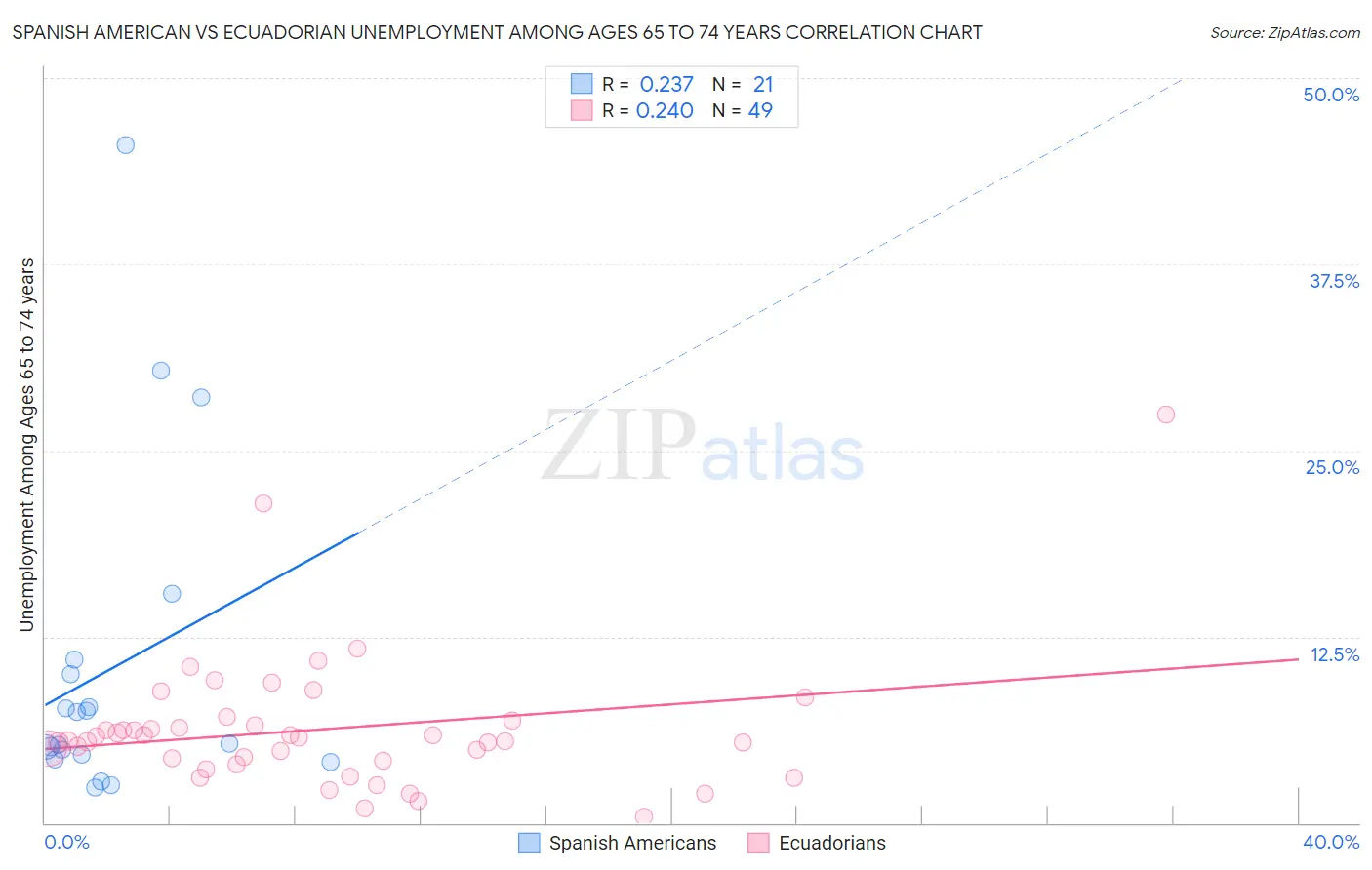 Spanish American vs Ecuadorian Unemployment Among Ages 65 to 74 years