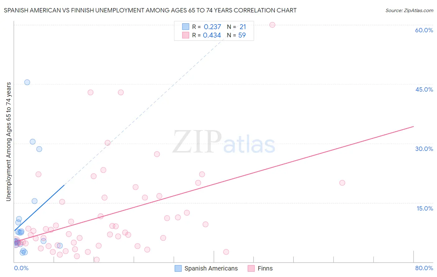 Spanish American vs Finnish Unemployment Among Ages 65 to 74 years