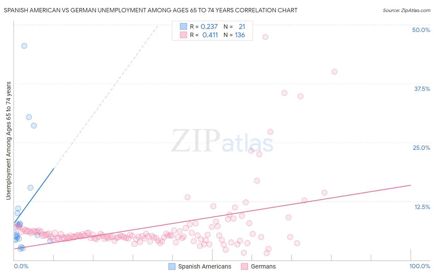 Spanish American vs German Unemployment Among Ages 65 to 74 years