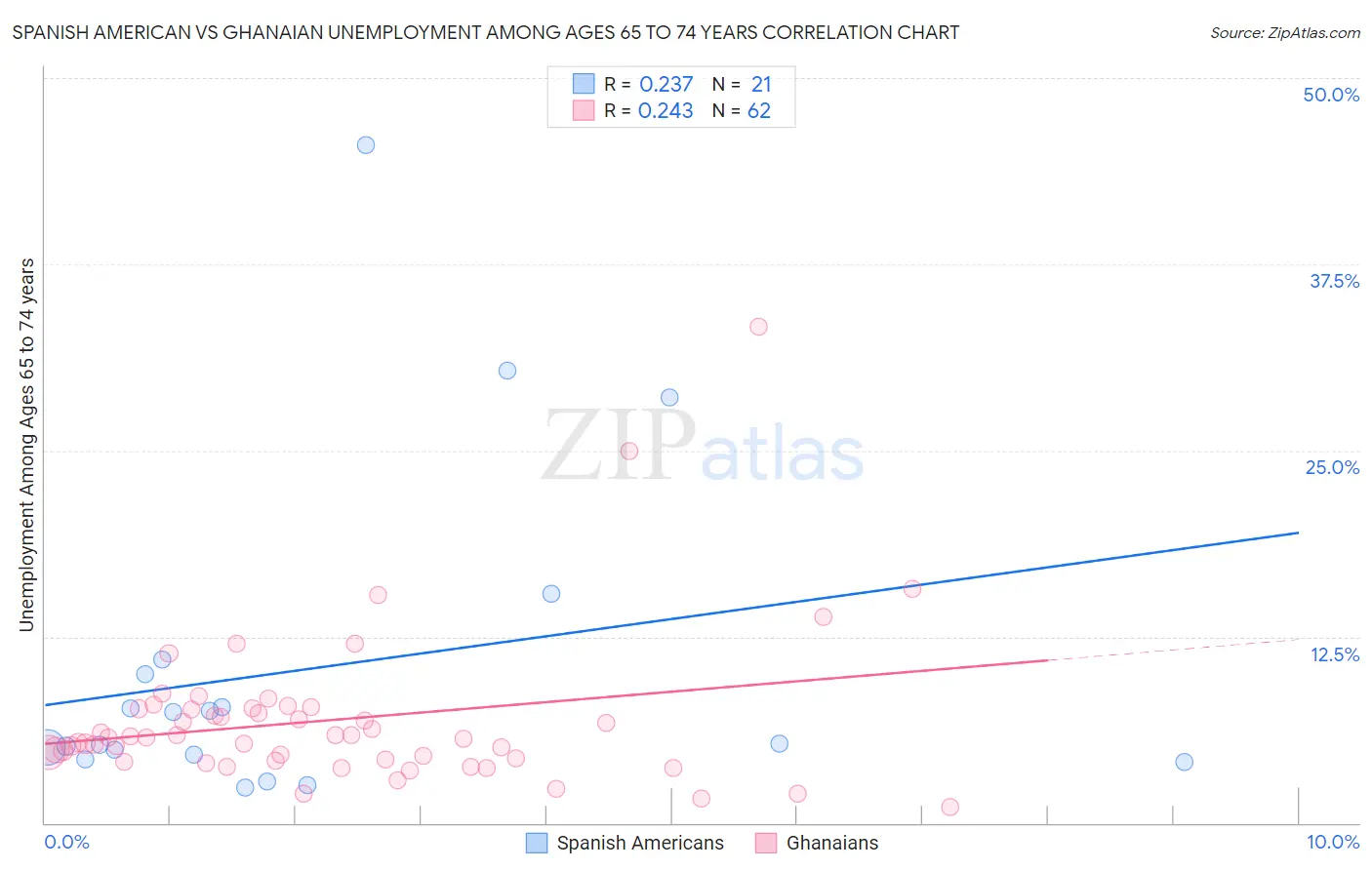 Spanish American vs Ghanaian Unemployment Among Ages 65 to 74 years