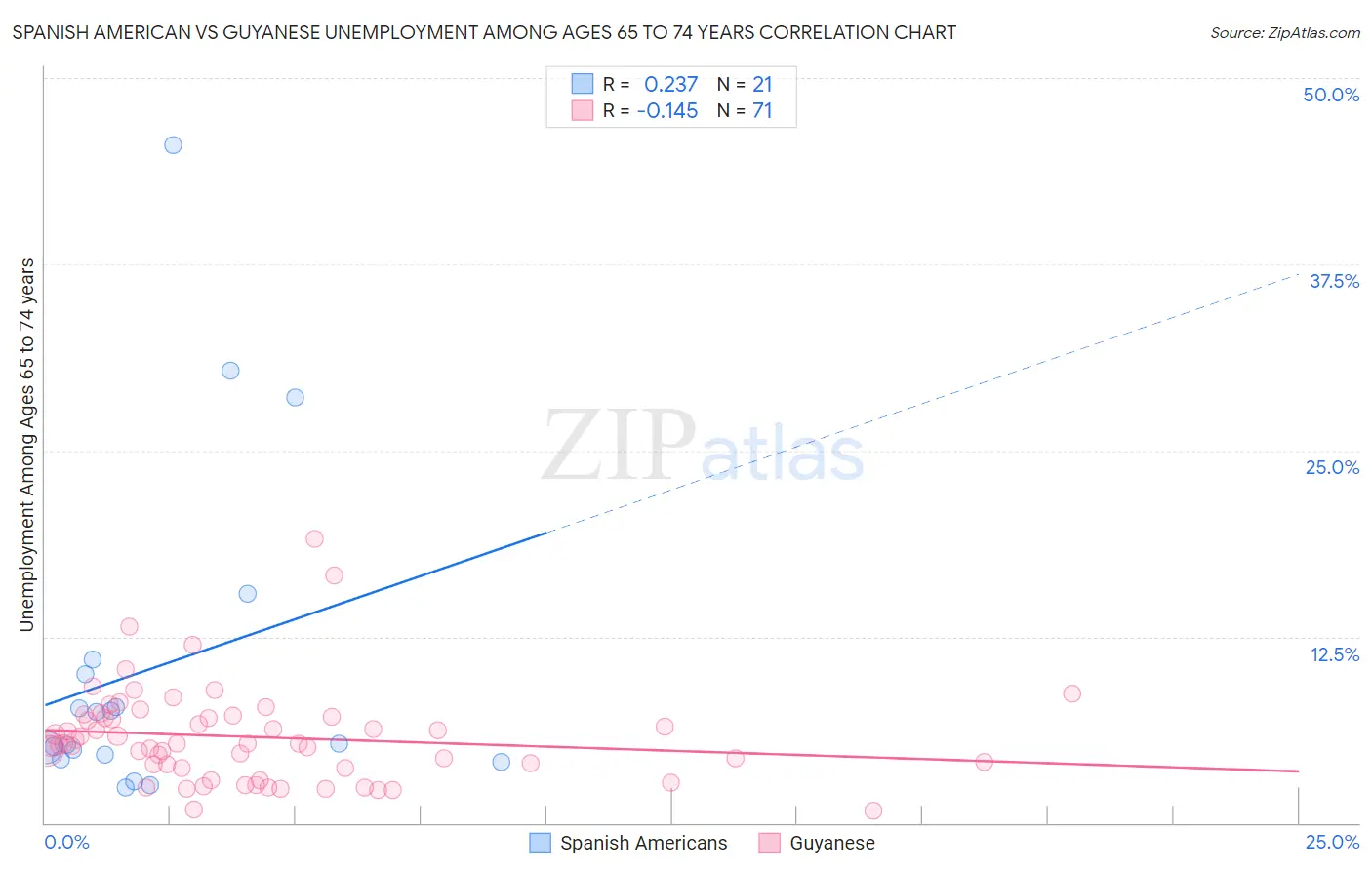 Spanish American vs Guyanese Unemployment Among Ages 65 to 74 years