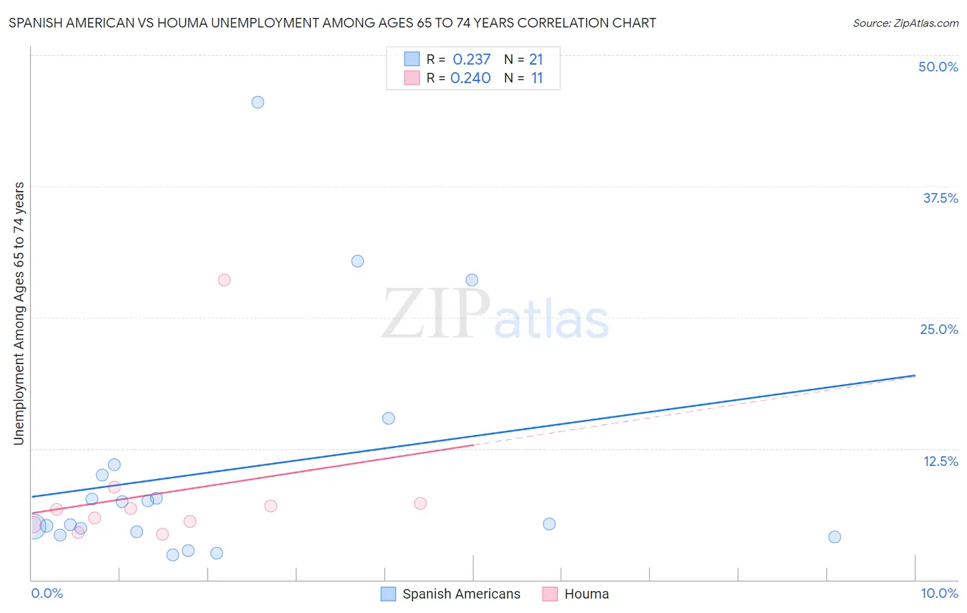 Spanish American vs Houma Unemployment Among Ages 65 to 74 years