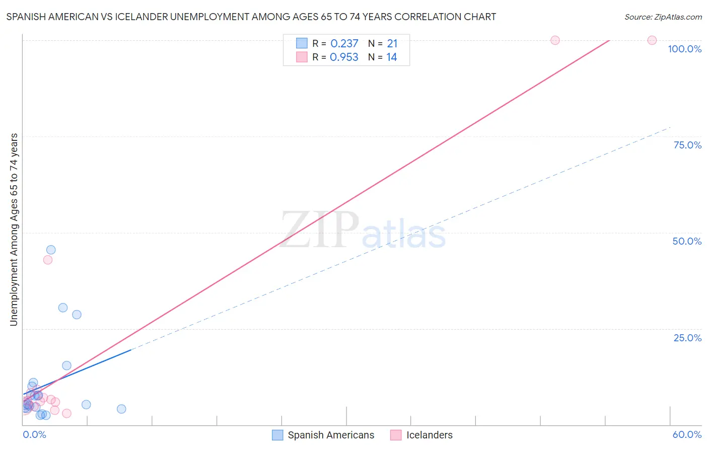 Spanish American vs Icelander Unemployment Among Ages 65 to 74 years