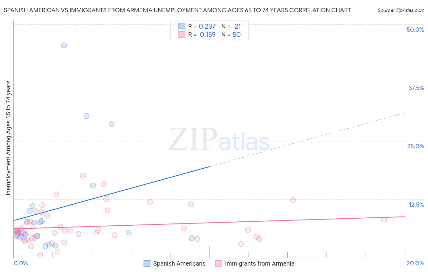 Spanish American vs Immigrants from Armenia Unemployment Among Ages 65 to 74 years