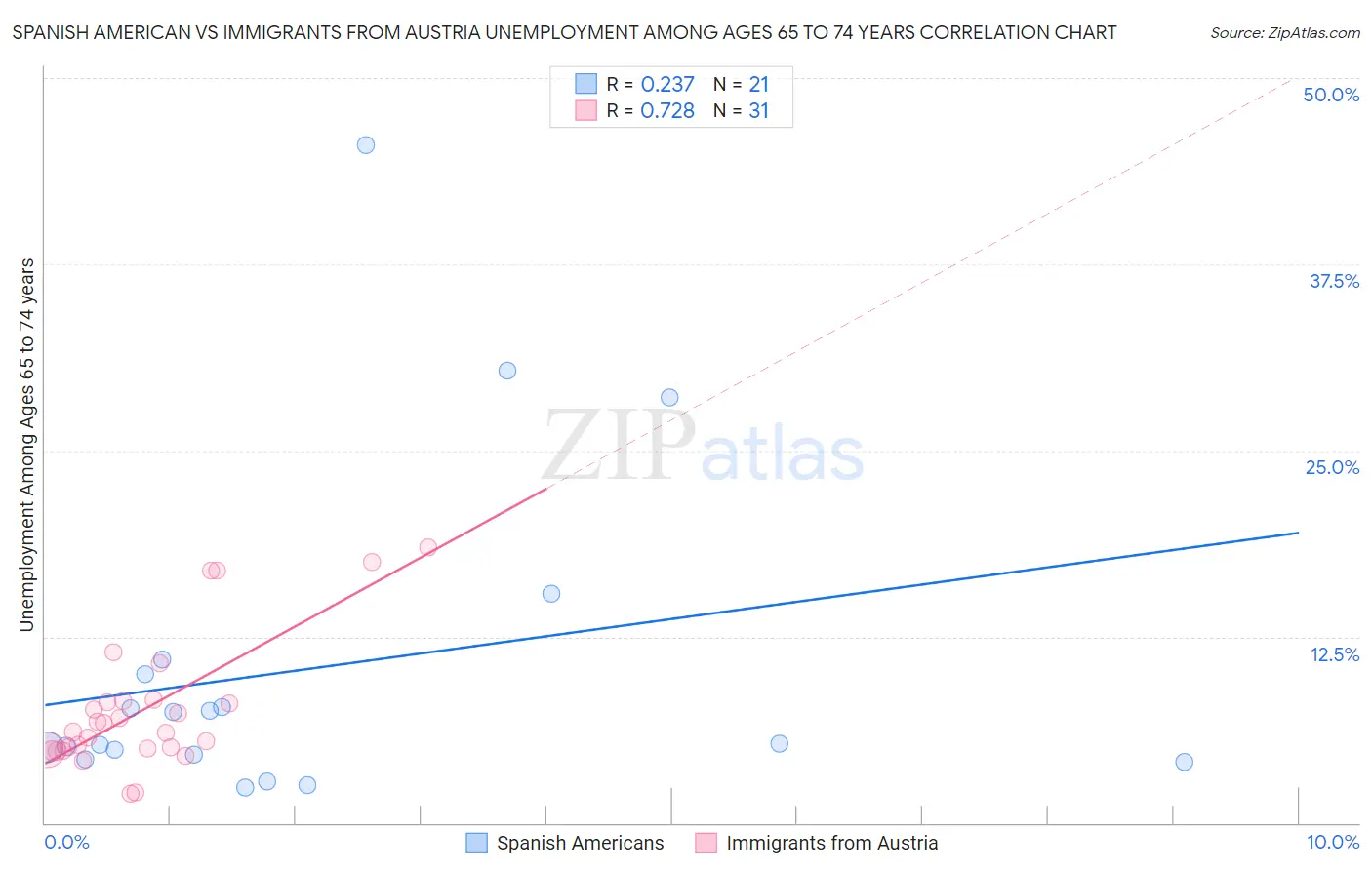 Spanish American vs Immigrants from Austria Unemployment Among Ages 65 to 74 years
