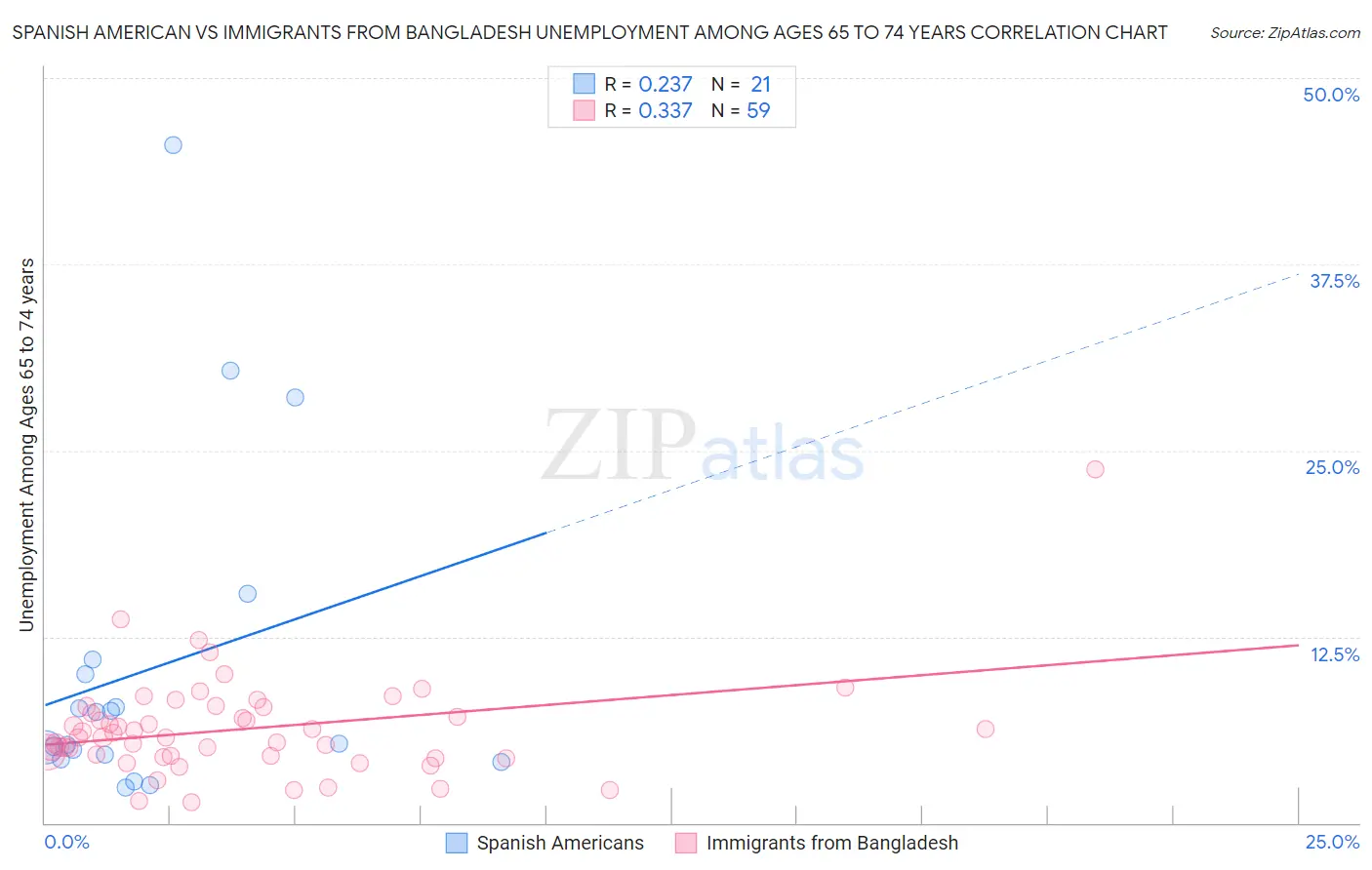 Spanish American vs Immigrants from Bangladesh Unemployment Among Ages 65 to 74 years