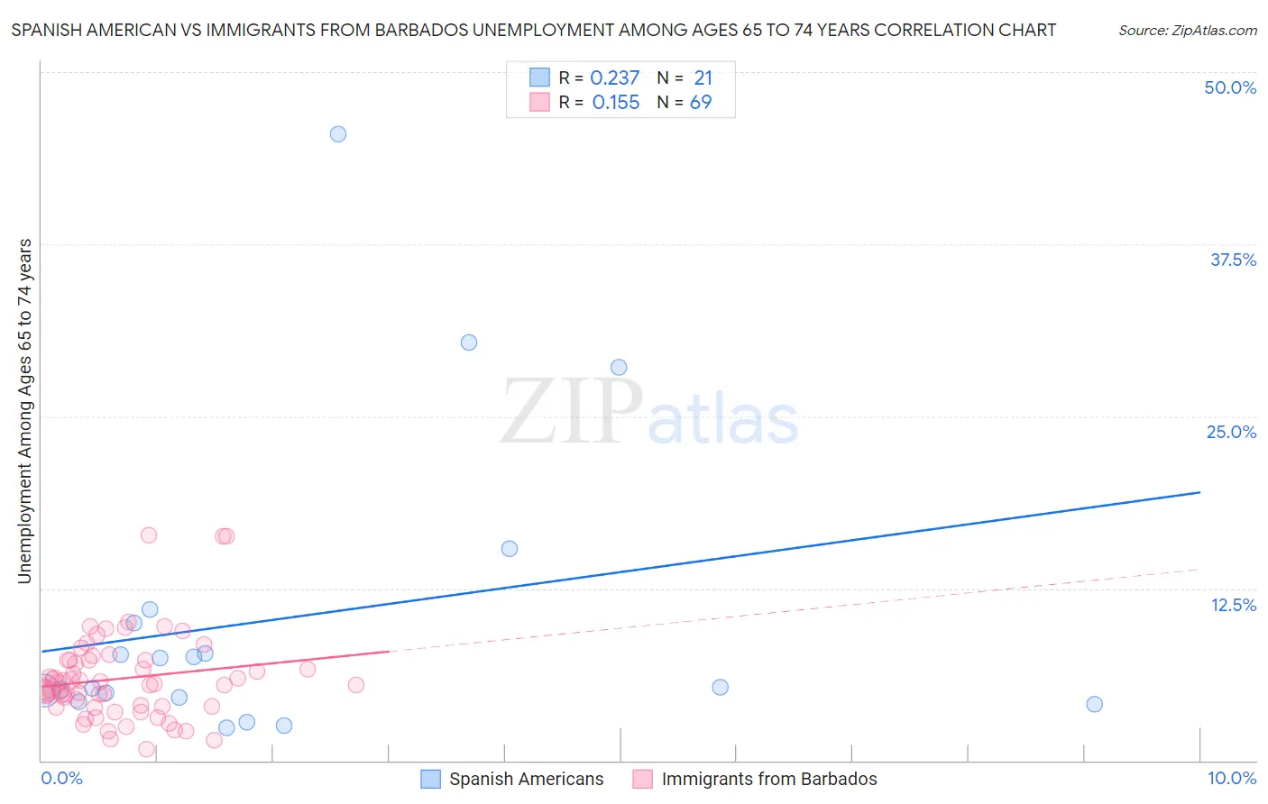 Spanish American vs Immigrants from Barbados Unemployment Among Ages 65 to 74 years