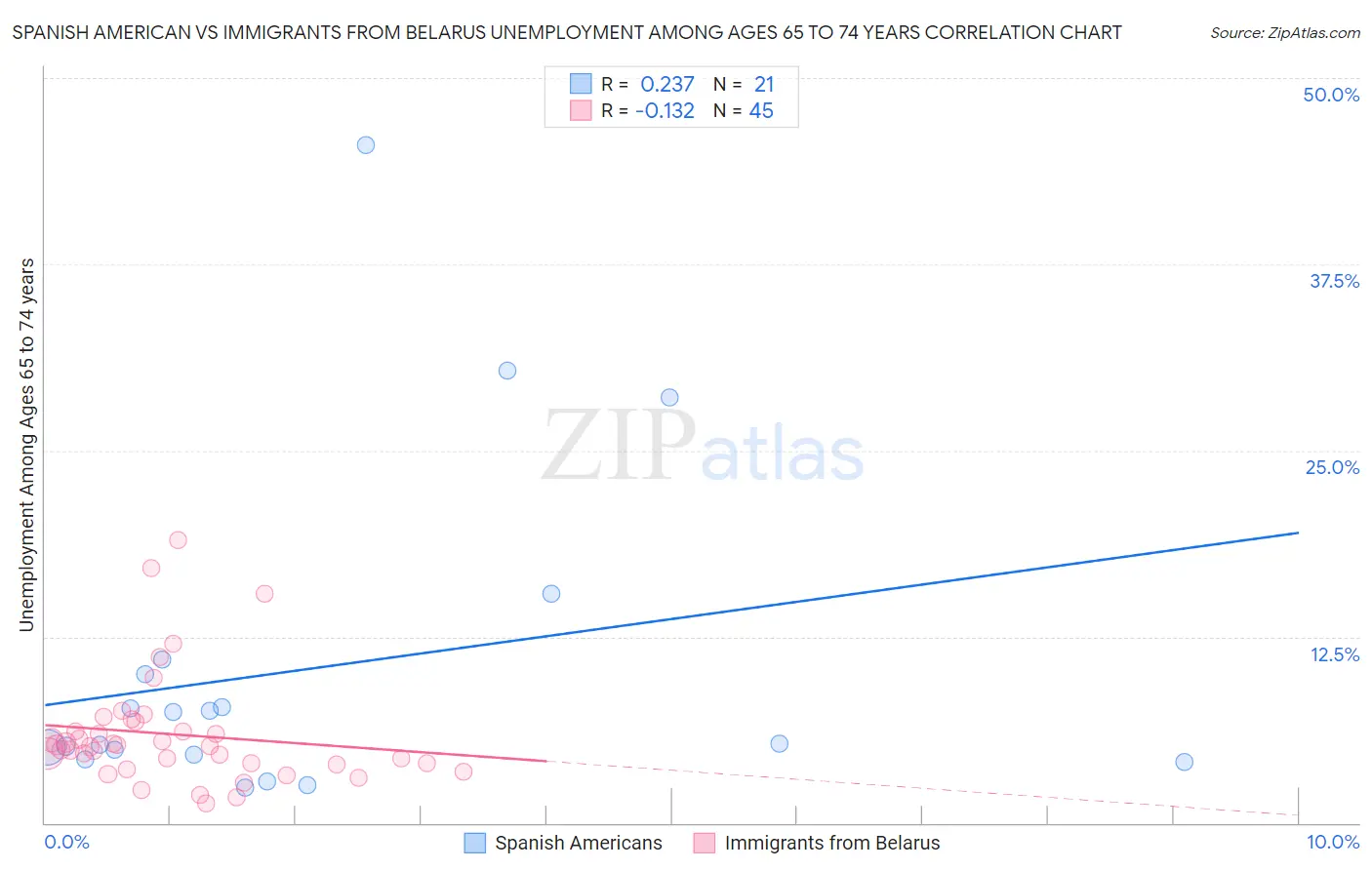 Spanish American vs Immigrants from Belarus Unemployment Among Ages 65 to 74 years