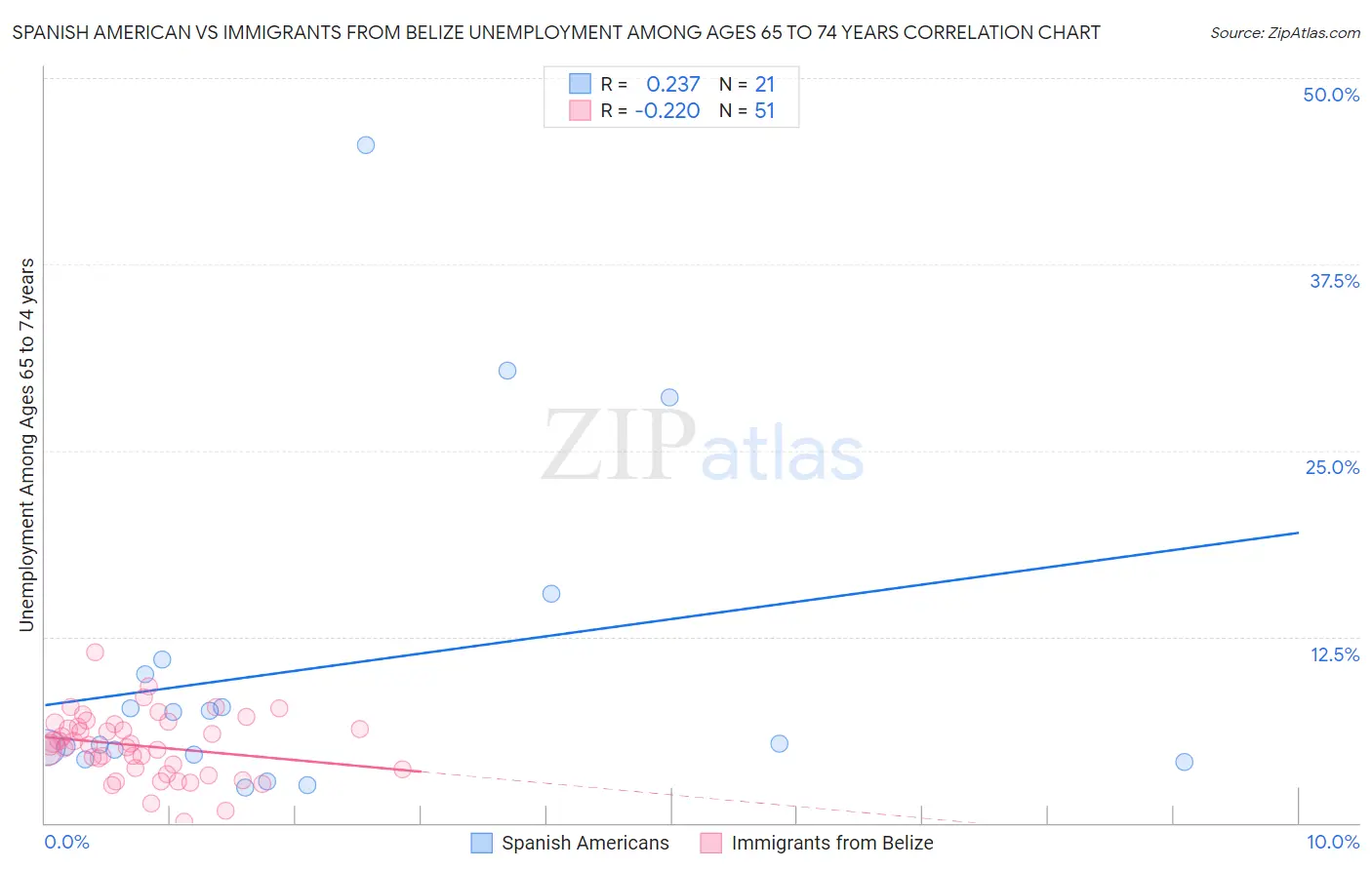 Spanish American vs Immigrants from Belize Unemployment Among Ages 65 to 74 years