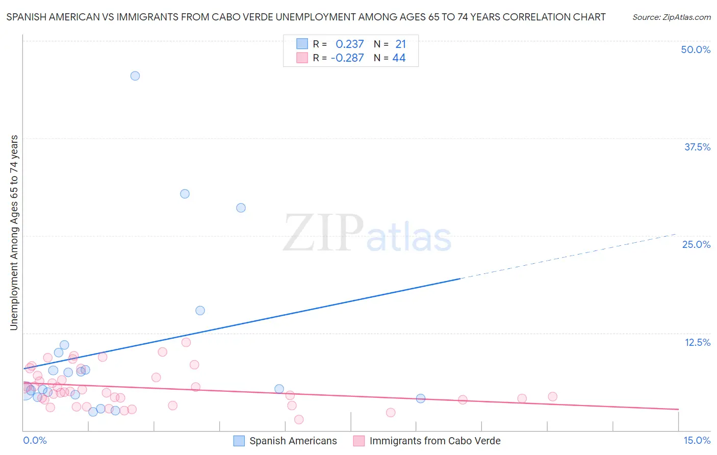 Spanish American vs Immigrants from Cabo Verde Unemployment Among Ages 65 to 74 years
