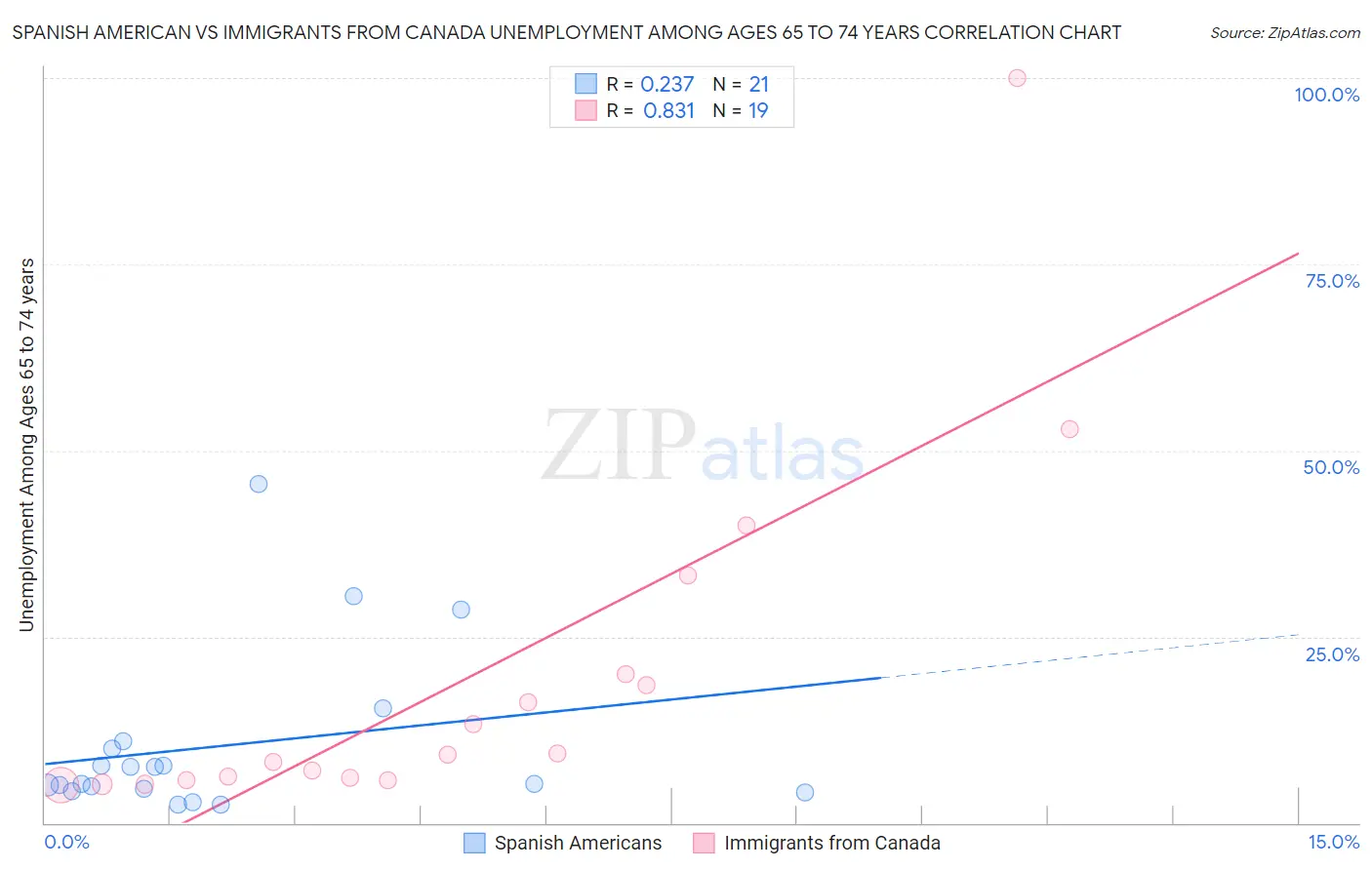 Spanish American vs Immigrants from Canada Unemployment Among Ages 65 to 74 years