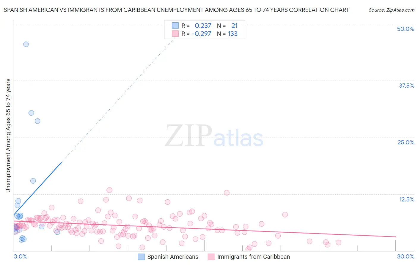 Spanish American vs Immigrants from Caribbean Unemployment Among Ages 65 to 74 years