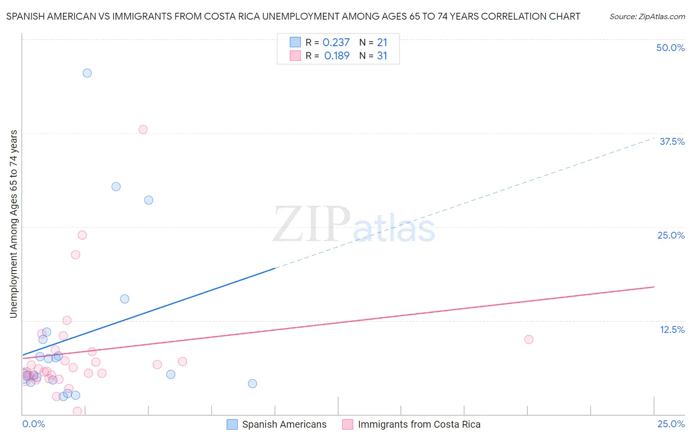 Spanish American vs Immigrants from Costa Rica Unemployment Among Ages 65 to 74 years